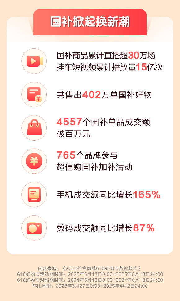 抖音电商618数据发布：超6万个品牌成交额翻倍