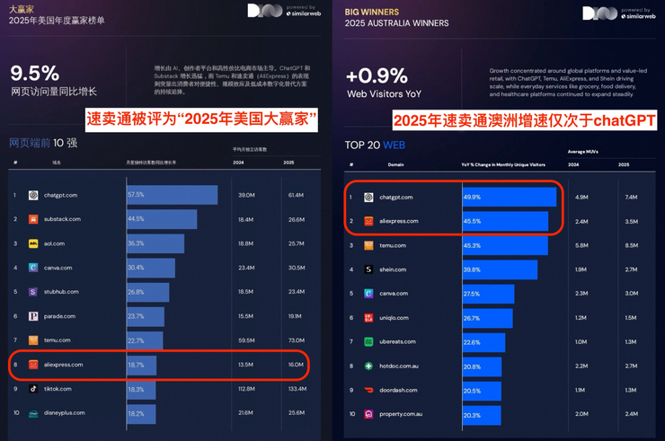 阿里速卖通成2025年美国增速最快10大平台之一 
