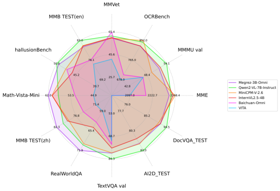 无问芯穹发布全球首个端侧全模态理解的开源模型Megrez-3B-Omni，小巧全能，极速推理