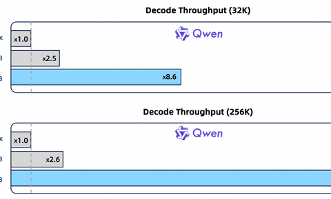 阿里发布千问3.5，性能媲美Gemini 3， Token价格仅为其1/18