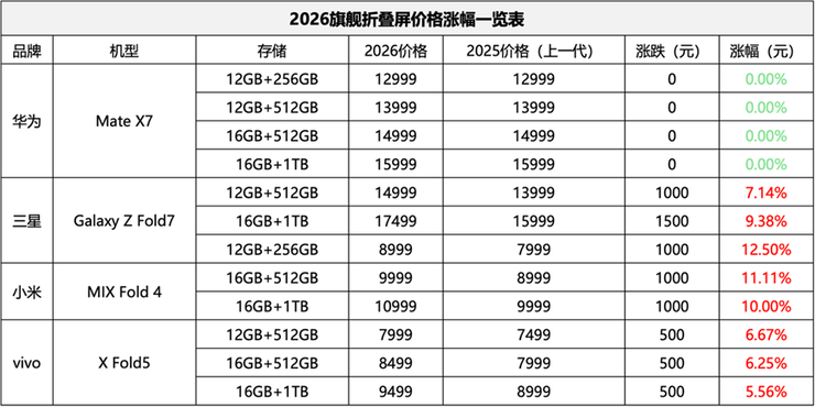 涨价潮席卷手机市场，华为Mate X7等机型“逆势”出圈成真香首选！