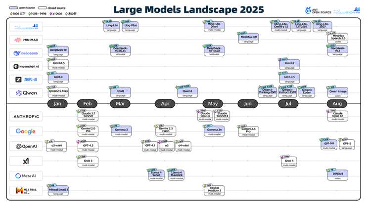 蚂蚁开源在外滩大会发布2025全球大模型开源生态全景图,揭示AI开发三大趋势