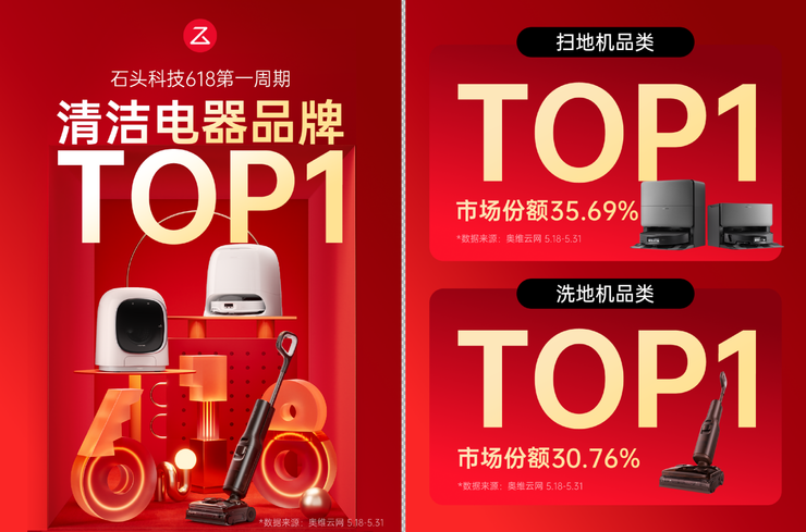 石头科技发布618“开门红”战报，荣膺清洁电器品牌TOP1