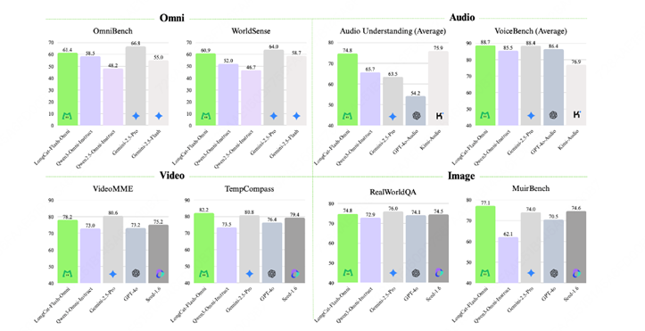 LongCat-Flash-Omni正式发布并开源：开启全模态实时交互时代