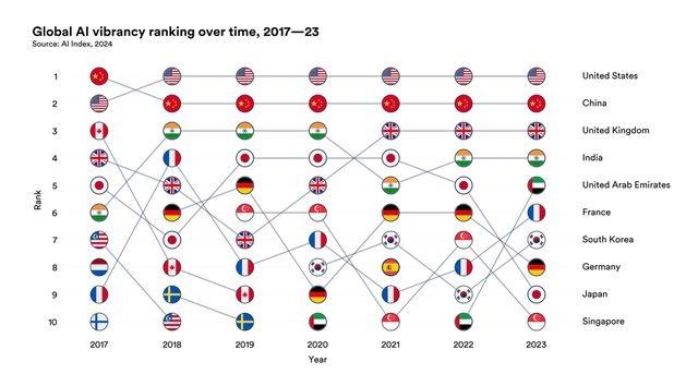 外媒关注：人工智能进入“中场之争” 政策差异拉开发展差距