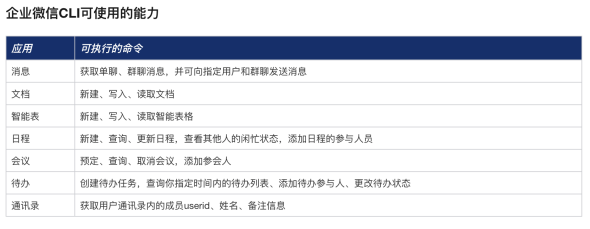 企业微信 CLI 正式开源，向AI开放消息、日程、文档等核心能力