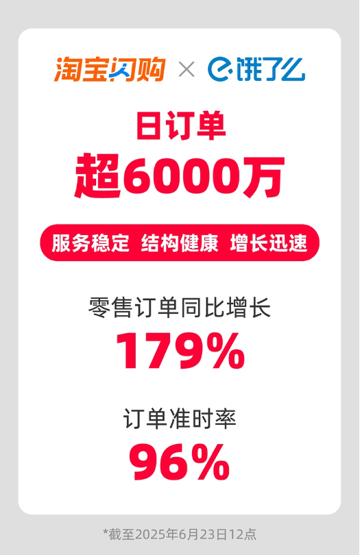 淘宝闪购联合饿了么日订单超6000万