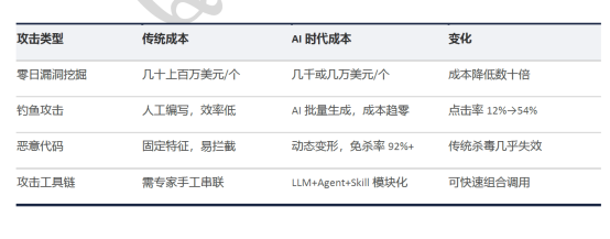 Mythos引爆攻击工业化时代,奇安信：构建三位一体内生安全体系是破解之道
