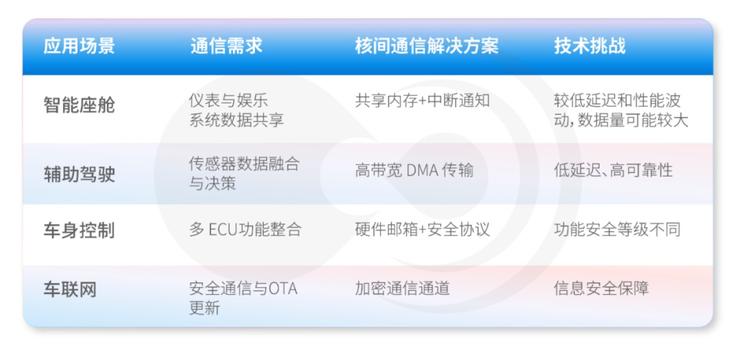 黑芝麻智能 | 车规SoC核间通信技术：智能汽车的