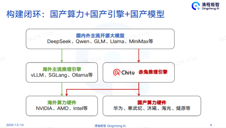 清程极智师天麾：MaaS盈利战打响，Infra技术已成利润关键 | GAIR 2025