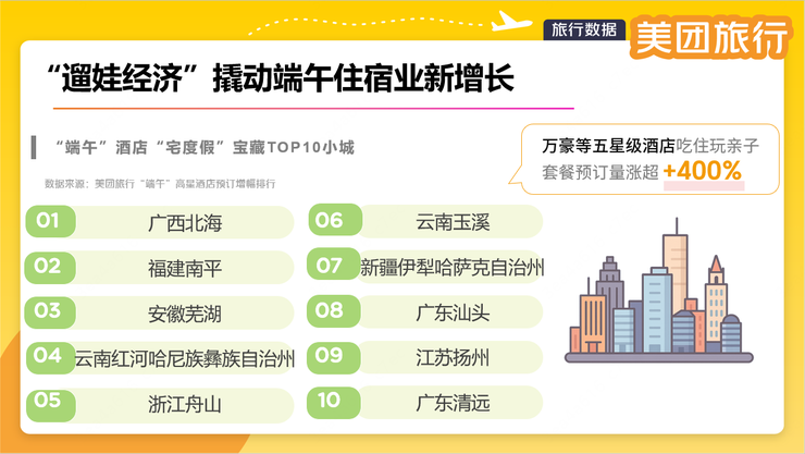 美团旅行：端午冷门小城五星级酒店订单大增 年轻人热衷水边“带娃躺平”