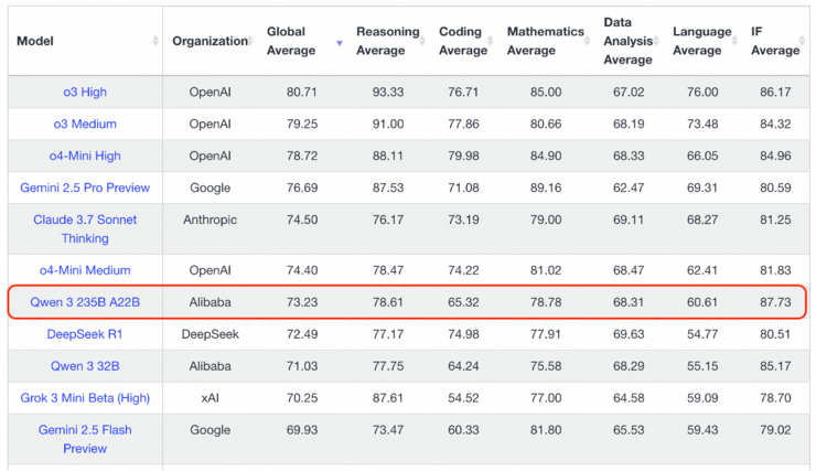 千问3登顶全球权威开源模型榜