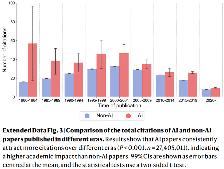 Nature 正刊收录！清华 FIB 实验室揭示：AI 提升科学家个人影响力，却收缩科学整体探索空间