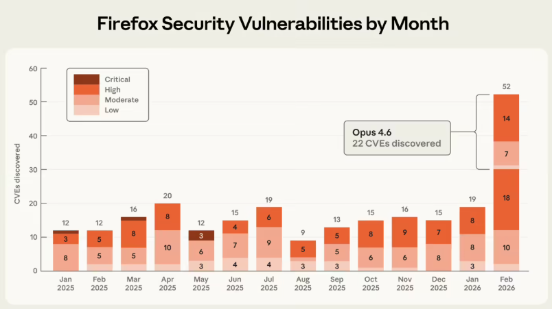 ​火狐 Firefox  150 版本重磅发布，AI 助力发现 271 个安全漏洞！