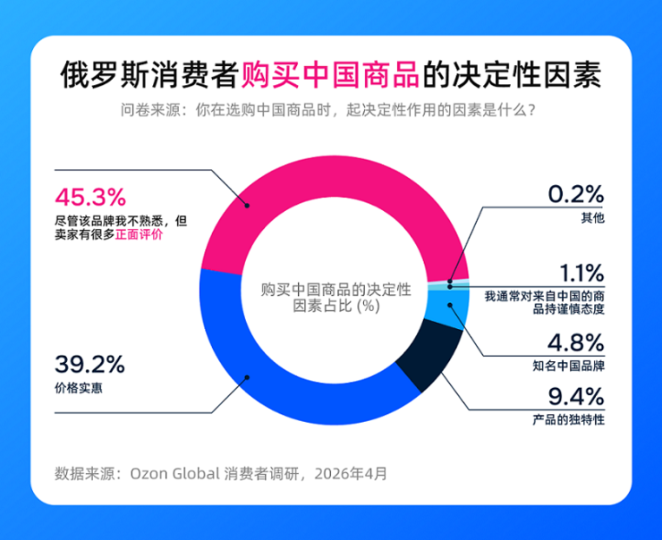 Ozon Global调研：超七成俄买家认可中国商品质量改善，评价超越价格成首选中国商品依据