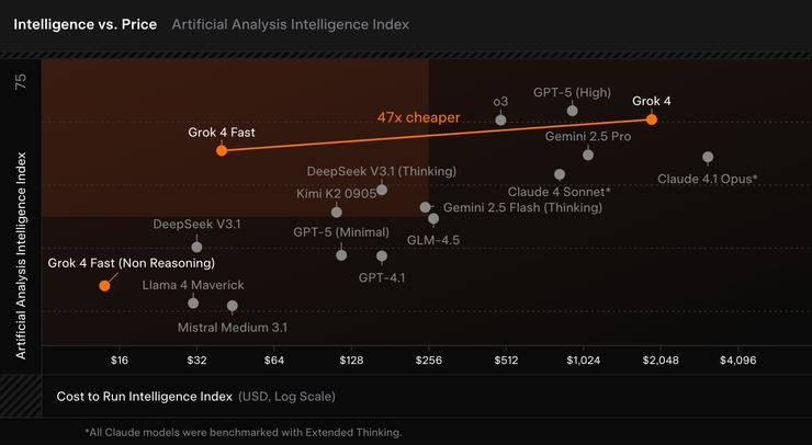 性价比搏击：Grok 4 Fast 推理成本直降 98%