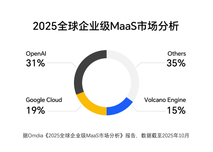 Omdia发布《2025全球企业级MaaS市场分析》，火山引擎名列全球第三