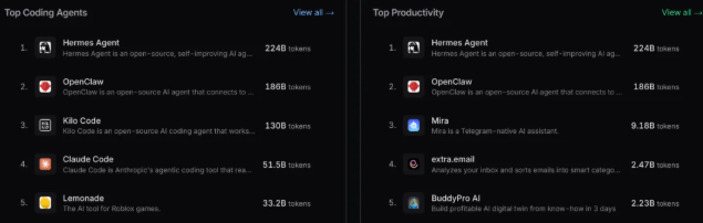 ​Hermes Agent 首次超越 OpenClaw，成为全球 Token 消耗冠军！