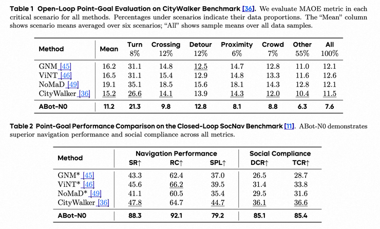 高德发布两款ABot系列基座模型，达成全球首个具身操作和具身导航