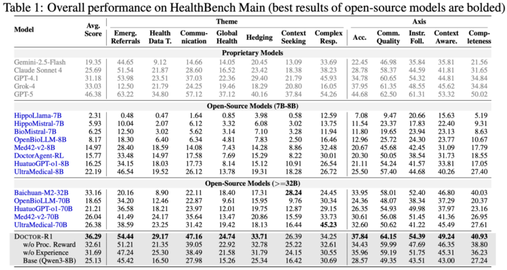 清华刘洋团队论文：揭示为何 70B 的医疗模型，反而不如 8B 会问诊丨ILCR 2026 