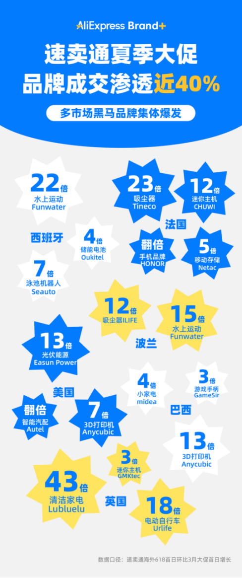 品牌出海大爆发！速卖通Brand+渗透近40%，涌现多个黑马品牌