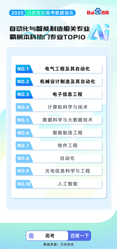 百度搜索发布2025高考大数据：8000万人使用百度高考服务