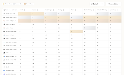 全球大模型竞技场：多款国产模型上榜，Seed 2.0排名领先