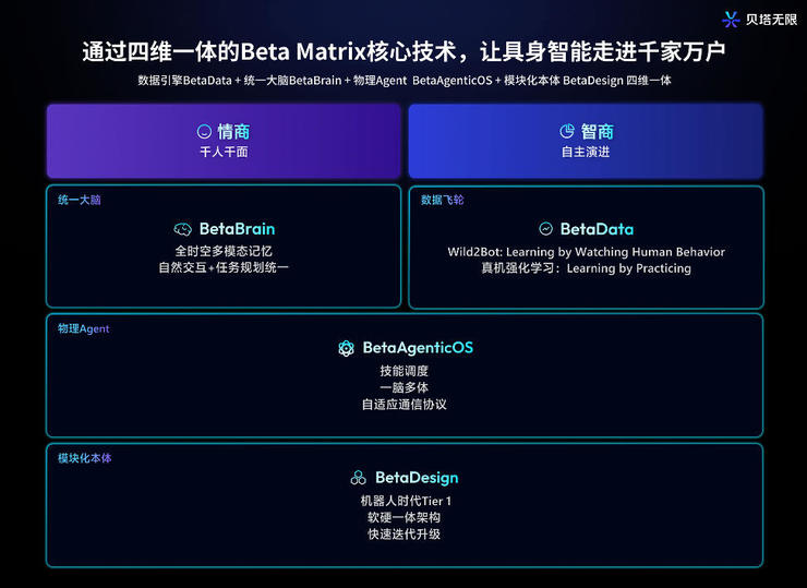 贝塔无限连续完成种子轮、种子+轮数亿元融资，以系统工程重构消费级具身智能