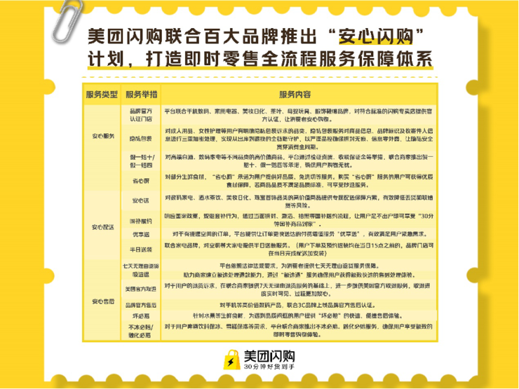 美团闪购联合百大品牌推出“安心闪购”计划，打造即时零售全流程服务保障体系