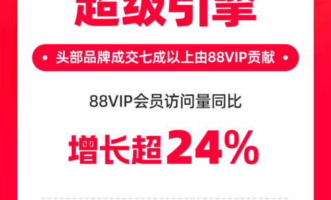 增长“超级引擎”：天猫双11头部品牌成交七成以上由88VIP贡献