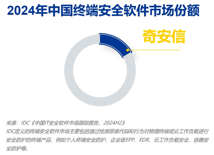 三项第一！奇安信持续领跑终端、数据、分析和情报市场