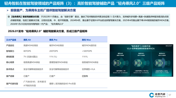 佐思汽研最新报告出炉：轻舟智航以差异化优势领跑智驾普惠赛道