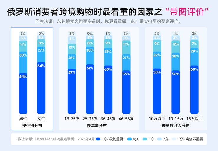 Ozon Global调研：超七成俄买家认可中国商品质量改善，评价超越价格成首选中国商品依据