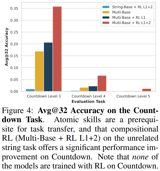 清华刘知远团队论文：在严格可控环境下重新回答「强化学习能否教会大模型新能力」丨ICLR 2026