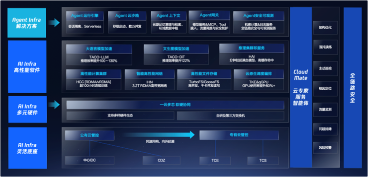 腾讯云智算三大核心升级 推动AI Infra从“支撑”向“引擎”跨越