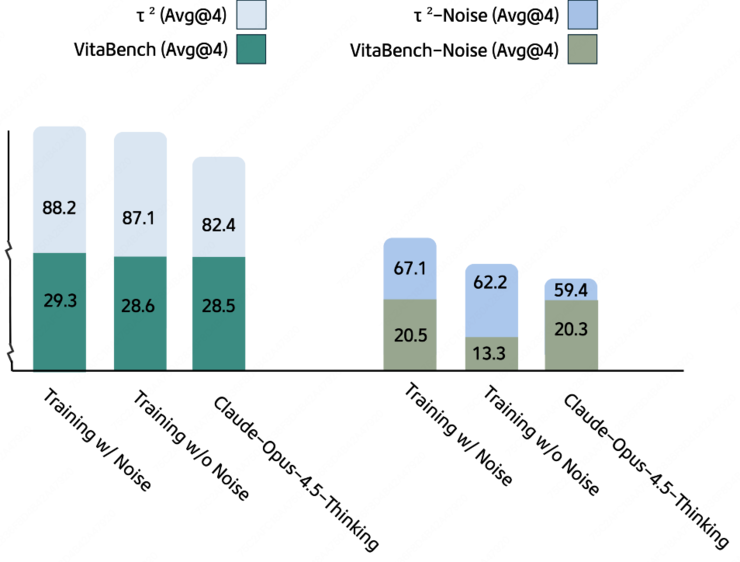 美团上线首个开源并可体验的“重思考”模型，工具调用能力登顶开源SOTA