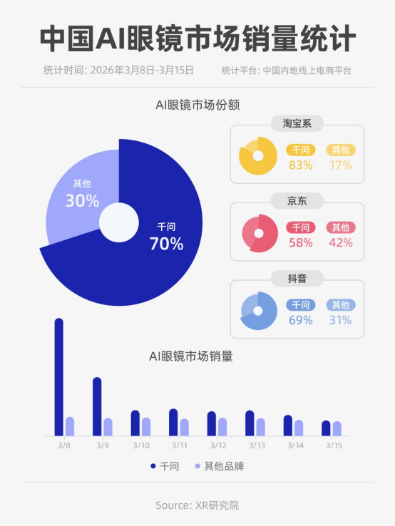 XR研究院数据：千问AI眼镜开售首周占据超70%线上份额