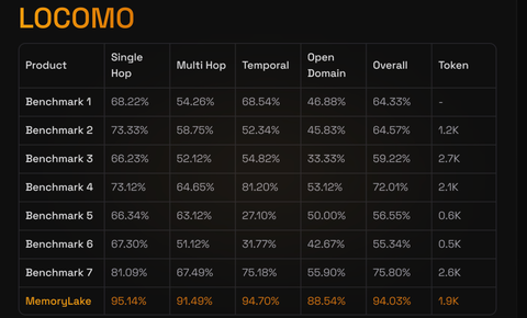 首个多模态记忆湖MemoryLake发布：AI基础设施迈入记忆驱动时代