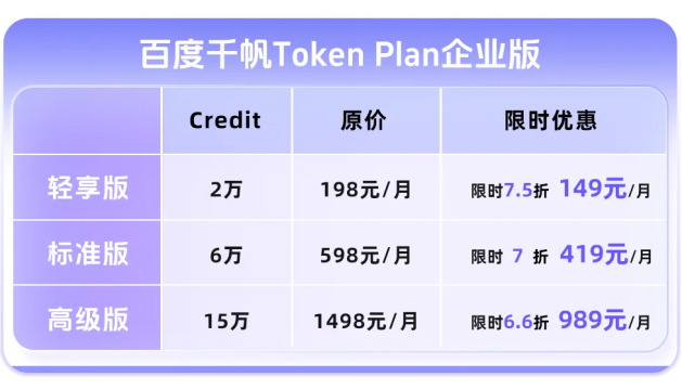 百度智能云发布百度千帆Token Plan企业版，提供GLM-5.2等模型