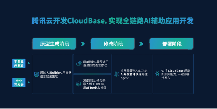 腾讯云开发CloudBase上线AI Builder，成为国内首个全链路AI开发平台