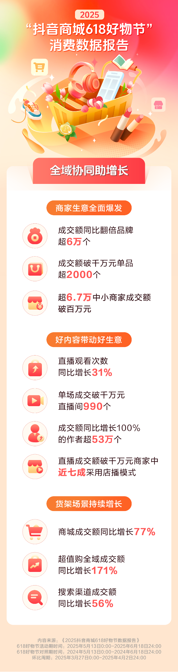 抖音电商618数据发布：超6万个品牌成交额翻倍