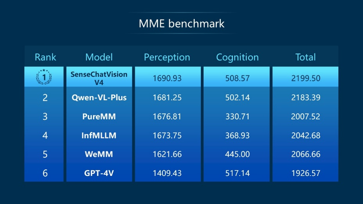 挑战高考数学完胜！商汤日日新多模态大模型权威评测第一 