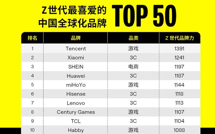 登顶“Z世代最喜爱的中国全球化品牌50强”TOP3，SHEIN以“按需时尚”重塑产业格局