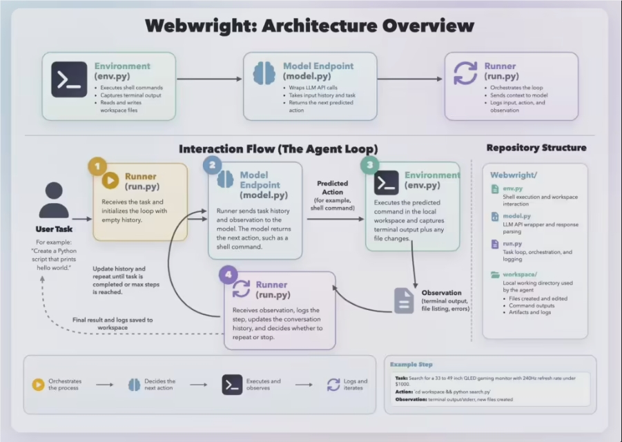 微软 Webwright 开源：网页智能体从“点击式”进化为“代码式”