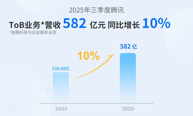 腾讯Q3财报：AI生态价值释放，To B营收双位数增长至582亿元