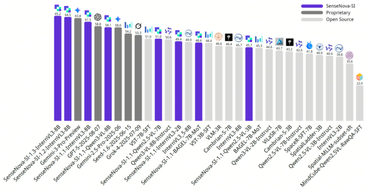 初探空间智能尺度效应：商汤开源SenseNova-SI-1.3，八大空间智能榜单综合评分登顶