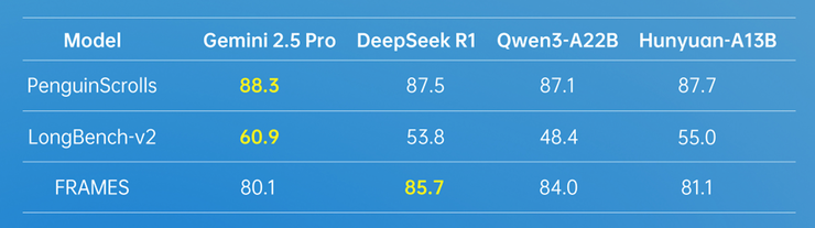 腾讯混元开源首款混合推理MoE模型，性能优异，激活参数仅13B