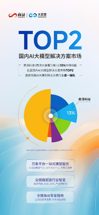 IDC重磅报告发布，商汤万象跻身国内AI大模型解决方案市场第一梯队