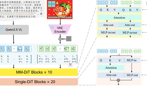 美团发布LongCat-Image图像生成模型，编辑能力登顶开源SOTA