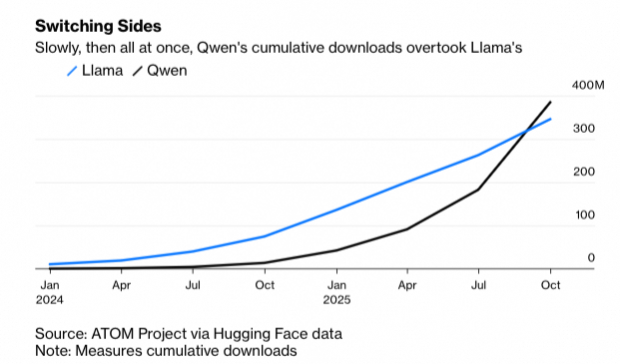 美国科技界人士担忧:越来越多国家正在使用中国Qwen开源模型